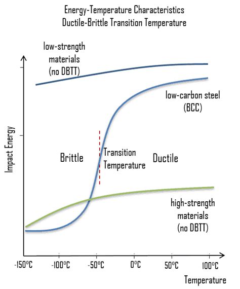 brittleness temperature